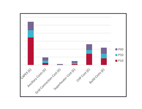 Cost modelling graph showing CAPEX and other costs