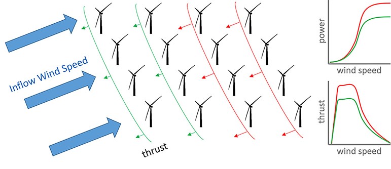 Graphic showing inflow wind speed thrust and power