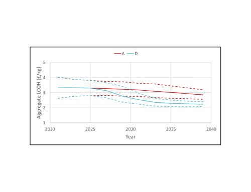 Cost modelling graph showing aggregate LCOH